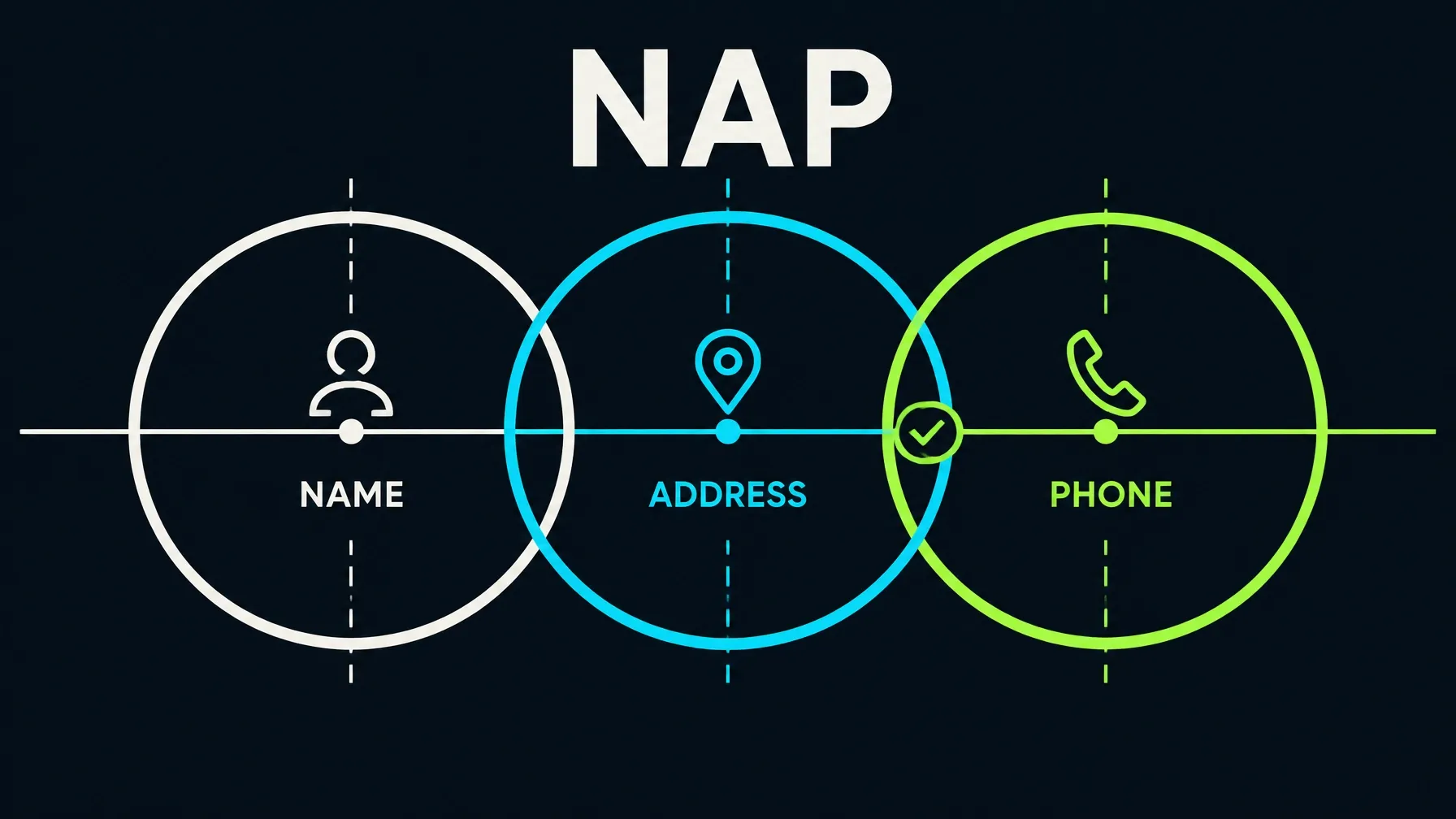 Editorial diagram showing Name, Address and Phone aligned as consistent NAP citation signals.