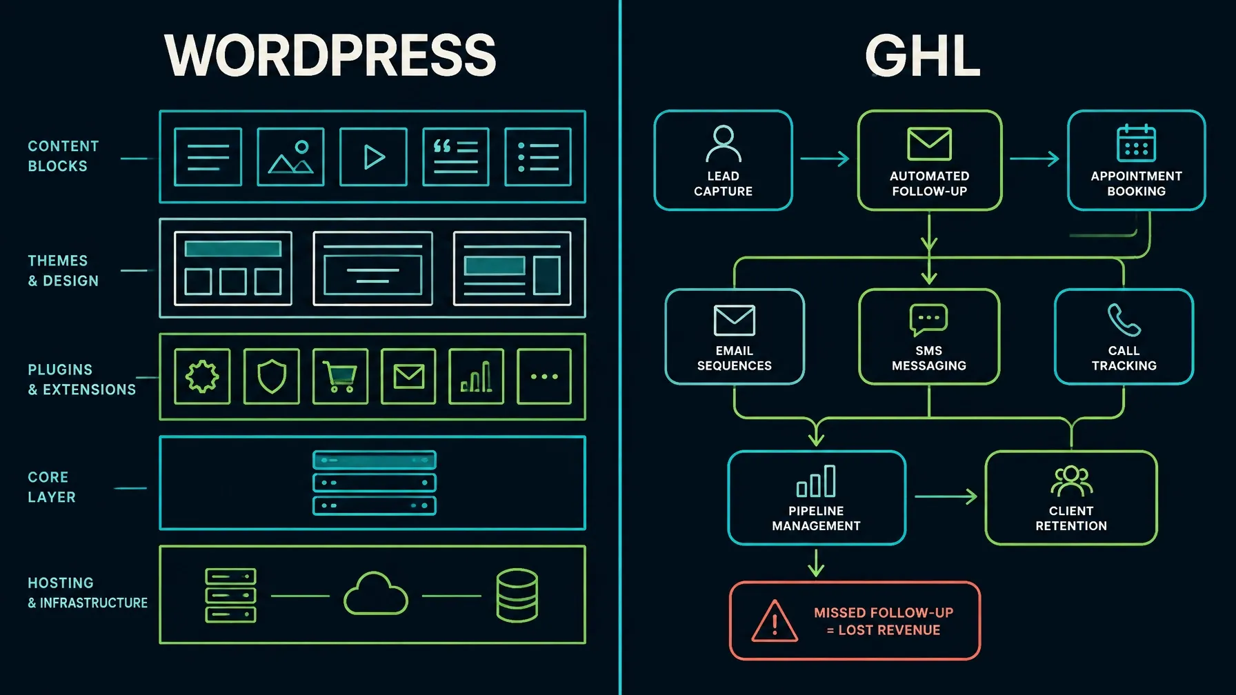 Editorial split diagram comparing WordPress content structure with GoHighLevel follow-up workflows.